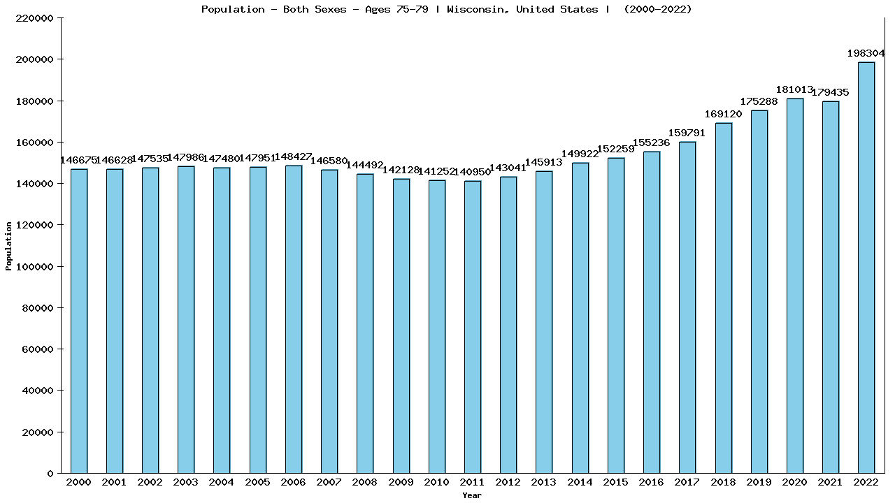 Graph showing Populalation - Elderly Men And Women - Aged 75-79 - [2000-2022] | Wisconsin, United-states